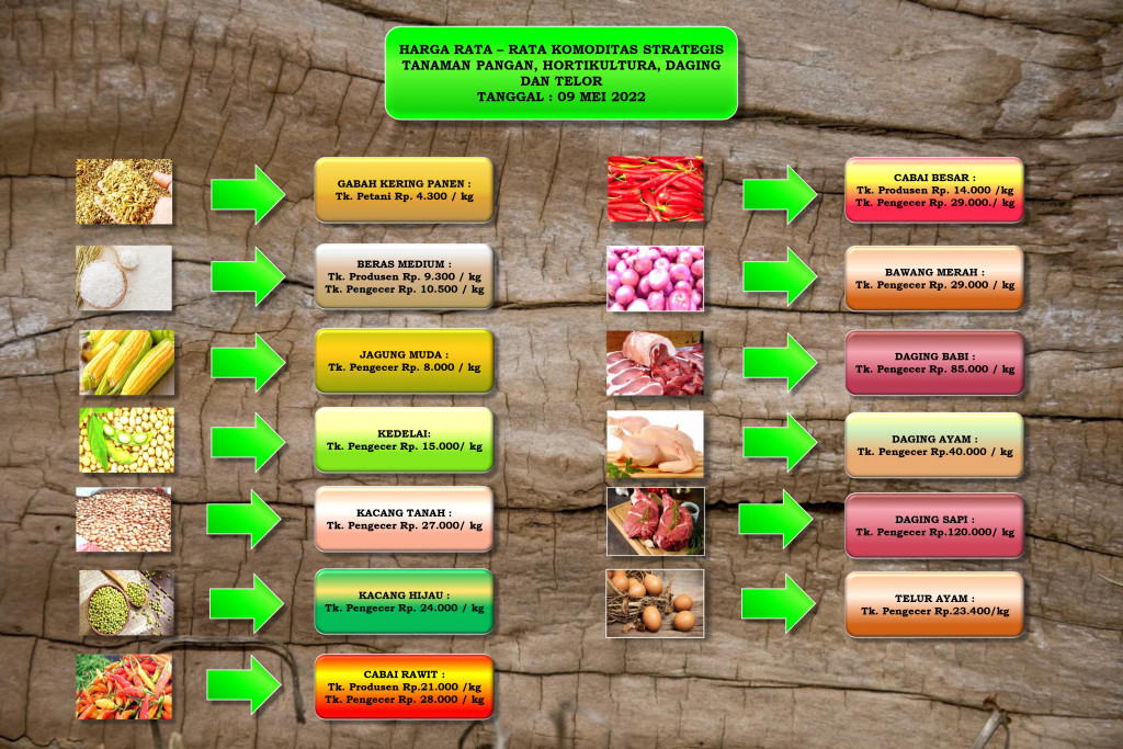 HARGA RATA-RATA KOMODITAS STRATEGIS TANAMAN PANGAN, HORTIKULTURA, DAGING, DAN TELUR PADA TANGGAL 09 MEI 2022